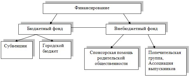 Внебюджетные средства бюджетных учреждений